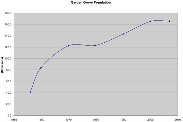 Garden Grove, CA Population